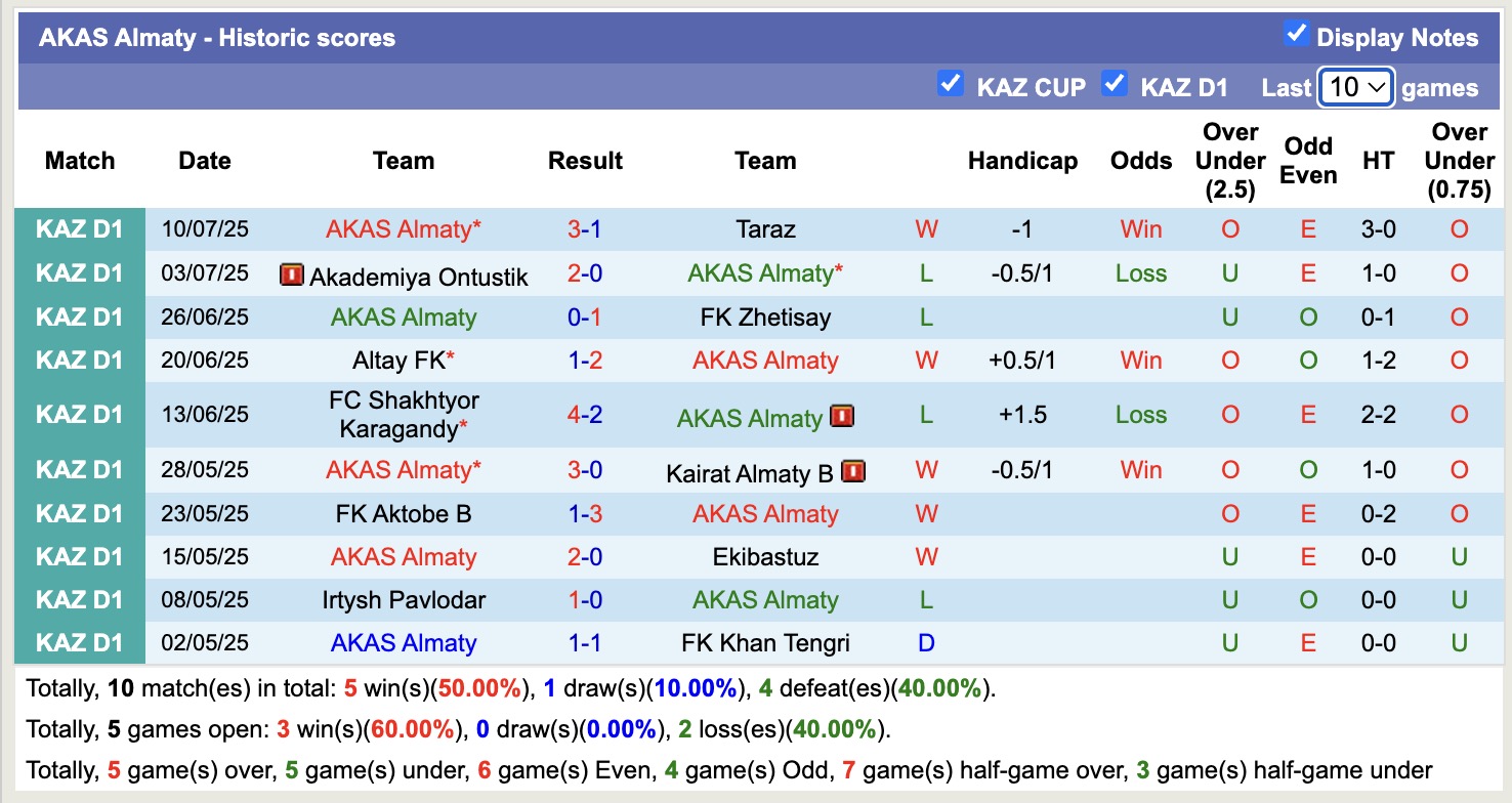 Nhận định, soi kèo Yassy Turkistan vs AKAS Almaty, 19h00 ngày 17/7: Thắng tiếp lượt về - Ảnh 2
