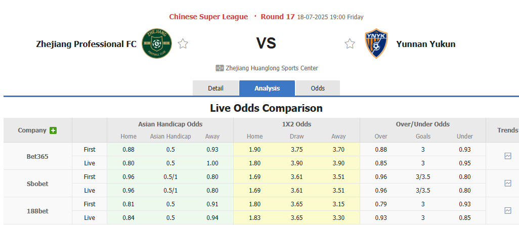 Nhận định, soi kèo Zhejiang Professional vs Yunnan Yukun, 19h00 ngày 18/7: Kết quả hài lòng - Ảnh 1