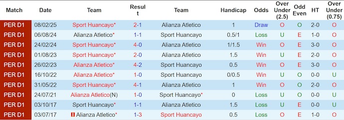 Nhận định, soi kèo Alianza Atletico vs Sport Huancayo, 3h00 ngày 19/7: Điểm tựa sân nhà - Ảnh 4