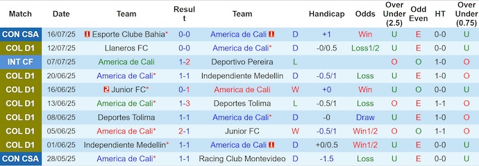 Nhận định, soi kèo America de Cali vs Bucaramanga, 3h00 ngày 19/7: Chủ nhà sa sút - Ảnh 1