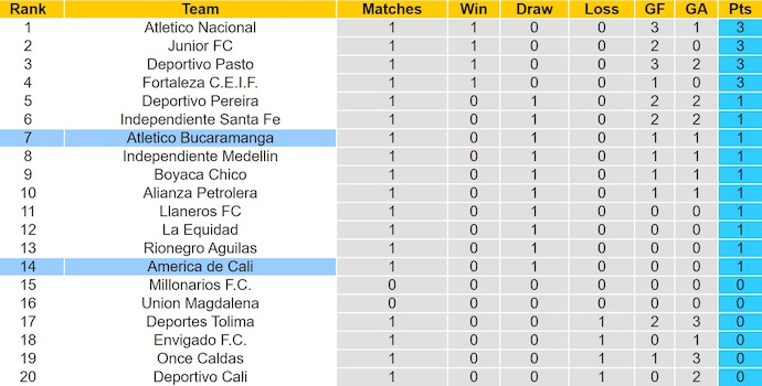 Nhận định, soi kèo America de Cali vs Bucaramanga, 3h00 ngày 19/7: Chủ nhà sa sút - Ảnh 4