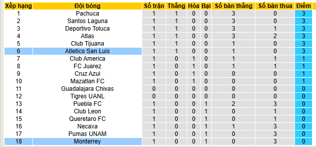 Nhận định, soi kèo Atletico San Luis vs Monterrey, 10h00 ngày 19/7 - Ảnh 5