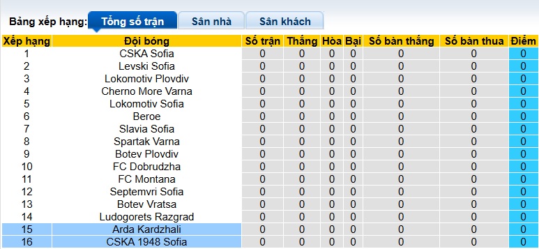Nhận định, soi kèo CSKA 1948 Sofia vs Arda Kardzhali, 23h00 ngày 18/7: Khó phân thắng bại - Ảnh 1