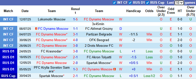 Nhận định, soi kèo Dynamo Moscow vs Baltika Kaliningrad, 0h30 ngày 19/7: Giải mã tân binh - Ảnh 2