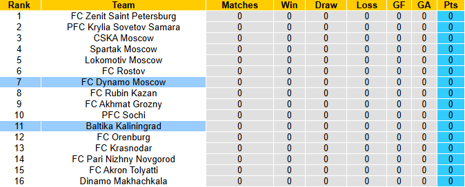 Nhận định, soi kèo Dynamo Moscow vs Baltika Kaliningrad, 0h30 ngày 19/7: Giải mã tân binh - Ảnh 5