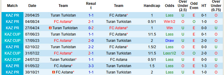 Nhận định, soi kèo FC Astana vs Turan Turkistan, 22h00 ngày 18/7: Lấy lại thăng bằng - Ảnh 4