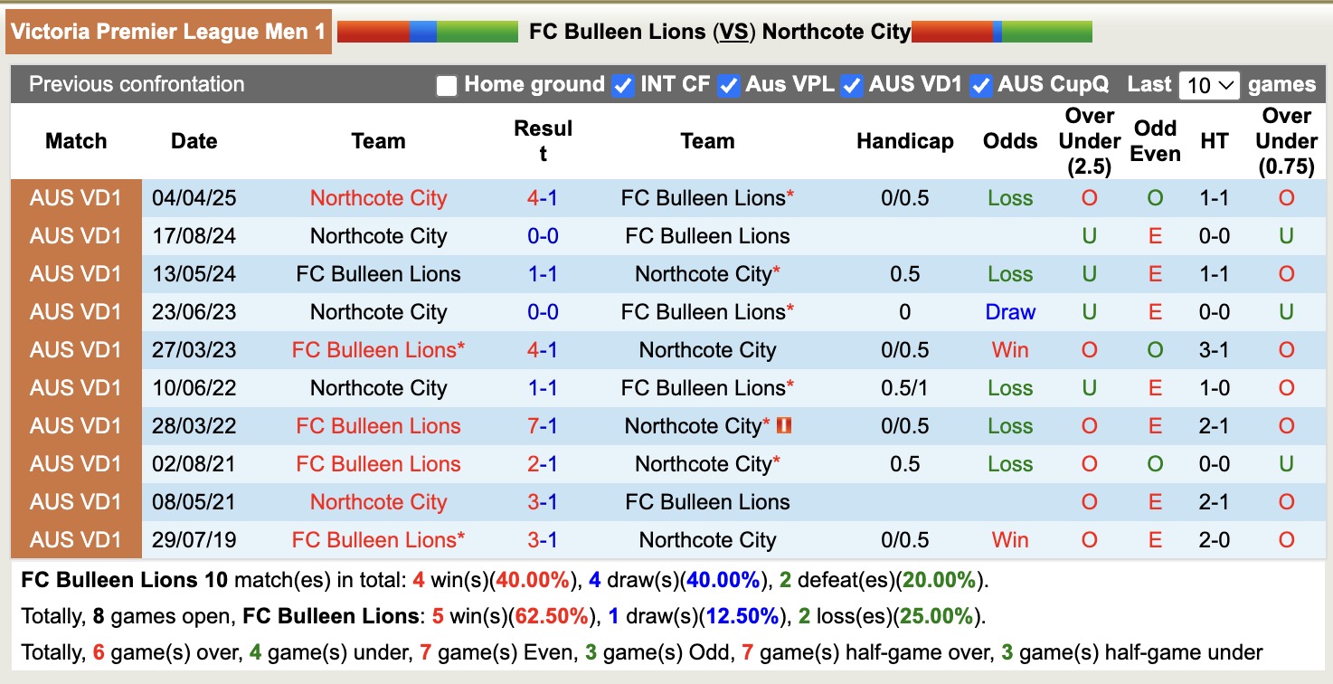 Nhận định, soi kèo FC Bulleen Lions vs Northcote City, 15h00 ngày 19/7: Đòi nợ lượt đi - Ảnh 4