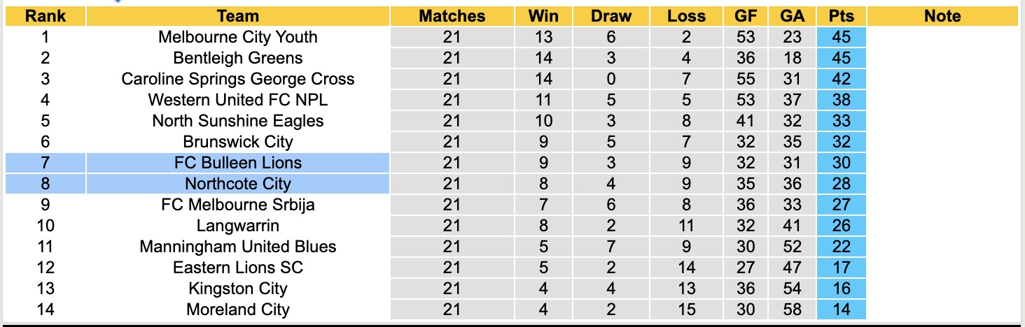 Nhận định, soi kèo FC Bulleen Lions vs Northcote City, 15h00 ngày 19/7: Đòi nợ lượt đi - Ảnh 5