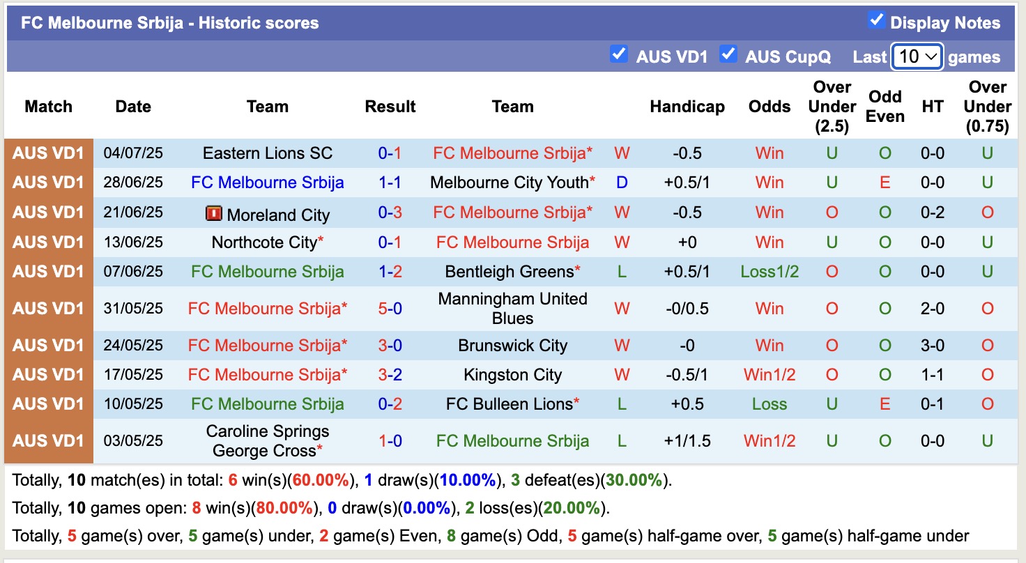 Nhận định, soi kèo FC Melbourne Srbija vs North Sunshine Eagles, 15h30 ngày 19/7: Trái đắng xa nhà - Ảnh 2