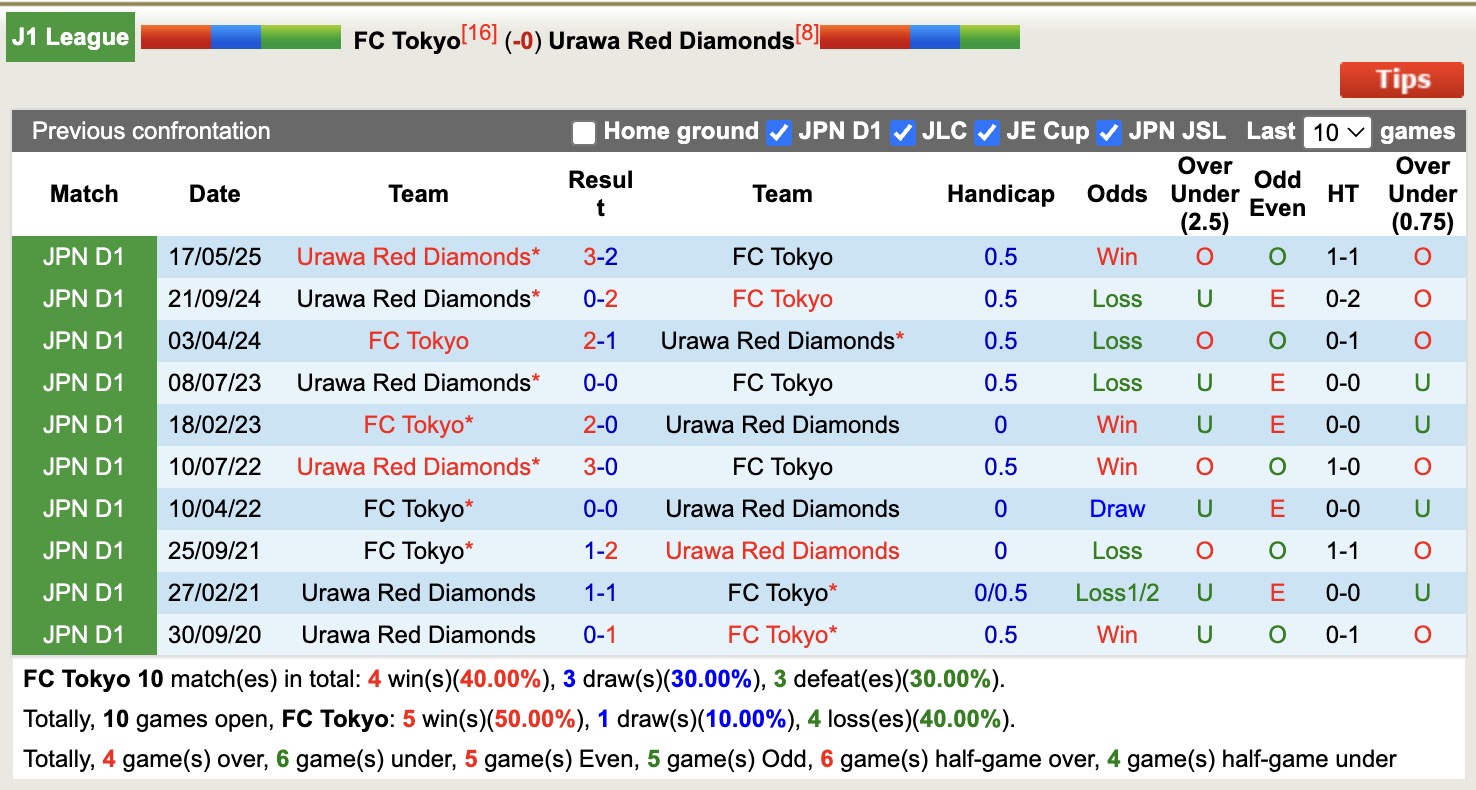 Nhận định, soi kèo FC Tokyo vs Urawa Red Diamonds, 17h00 ngày 19/7: Nỗi buồn kéo dài - Ảnh 4