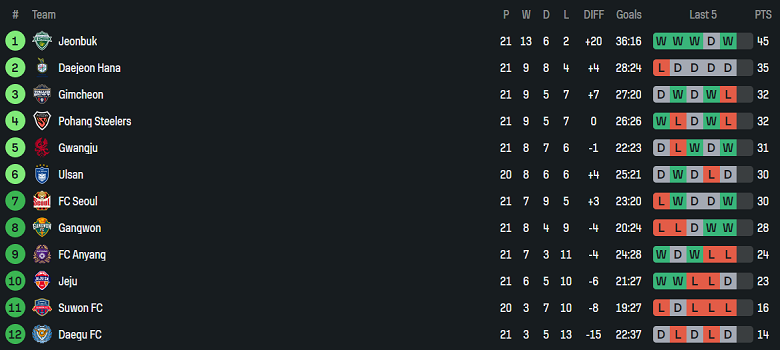 Nhận định, soi kèo Gangwon vs Daejeon Hana, 17h00 ngày 19/7: Khó tin cửa trên - Ảnh 4