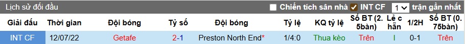 Nhận định, soi kèo Getafe vs Preston, 00h00 ngày 19/7: Ra quân thuận lợi - Ảnh 1