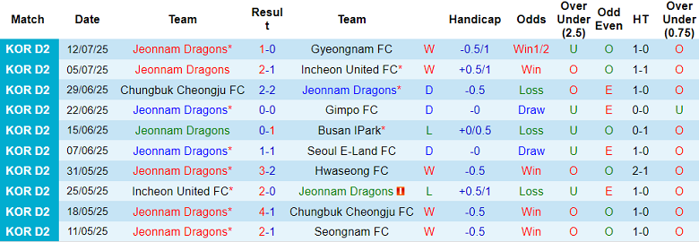 Nhận định, soi kèo Jeonnam Dragons vs Suwon Bluewings, 17h00 ngày 19/7: Hết bất bại? - Ảnh 1