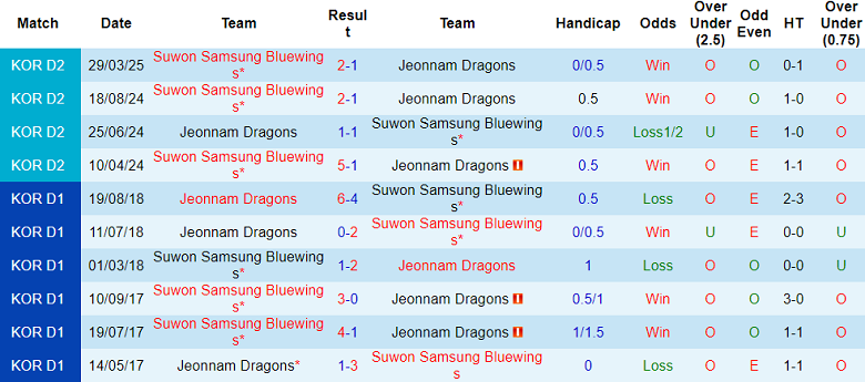 Nhận định, soi kèo Jeonnam Dragons vs Suwon Bluewings, 17h00 ngày 19/7: Hết bất bại? - Ảnh 3