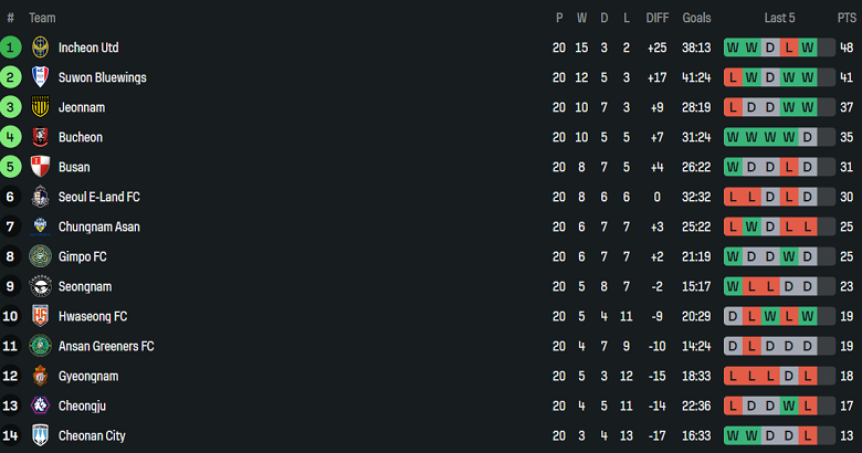 Nhận định, soi kèo Jeonnam Dragons vs Suwon Bluewings, 17h00 ngày 19/7: Hết bất bại? - Ảnh 4