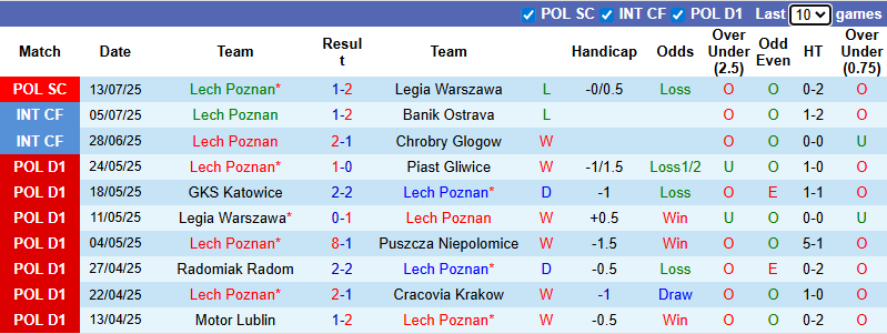 Nhận định, soi kèo Lech Poznan vs Cracovia Krakow, 1h30 ngày 19/7: Không dễ dàng - Ảnh 2