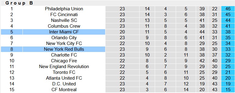 Nhận định, soi kèo New York RB vs Inter Miami, 6h30 ngày 20/7: Hụt hẫng - Ảnh 4