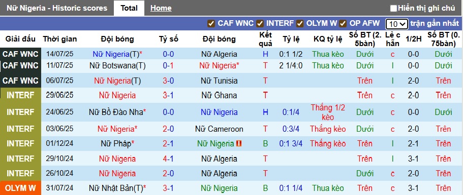 Nhận định, soi kèo Nữ Nigeria vs Nữ Zambia, 00h00 ngày 19/7: Dắt nhau vào hiệp phụ - Ảnh 3