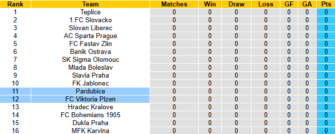 Nhận định, soi kèo Pardubice vs Viktoria Plzen, 0h00 ngày 19/7: Thử kêu đốt xịt - Ảnh 6