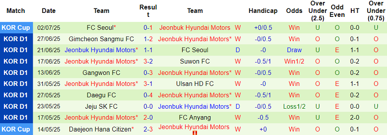 Nhận định, soi kèo Pohang Steelers vs Jeonbuk, 17h00 ngày 19/7: Cửa trên thắng thế - Ảnh 2