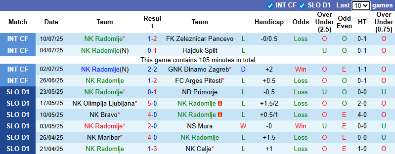 Nhận định, soi kèo Radomlje vs Aluminij, 1h15 ngày 19/7: Tiếp đà bất bại - Ảnh 2