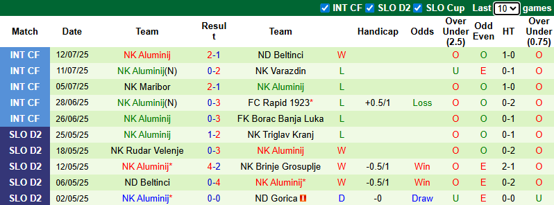 Nhận định, soi kèo Radomlje vs Aluminij, 1h15 ngày 19/7: Tiếp đà bất bại - Ảnh 3