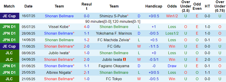 Nhận định, soi kèo Shonan Bellmare vs Cerezo Osaka, 17h00 ngày 19/7: Tìm lại niềm vui - Ảnh 1