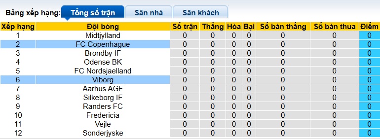 Nhận định, soi kèo Viborg vs Copenhagen, 00h00 ngày 19/7: Sức mạnh nhà vô địch - Ảnh 1