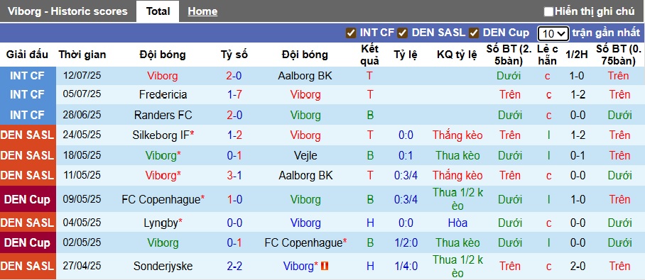 Nhận định, soi kèo Viborg vs Copenhagen, 00h00 ngày 19/7: Sức mạnh nhà vô địch - Ảnh 4