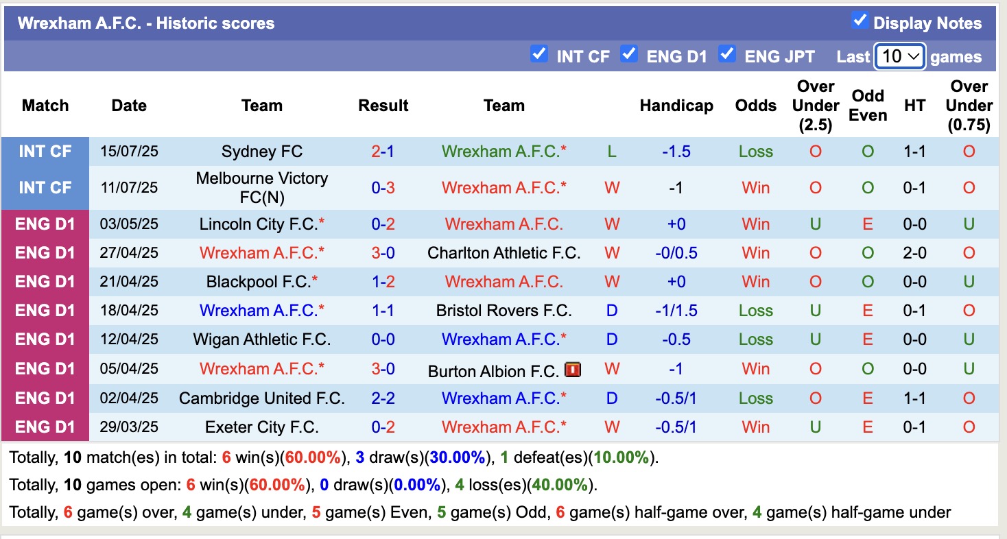 Nhận định, soi kèo Wellington Phoenix vs Wrexham AFC, 12h00 ngày 19/7: Tìm lại niềm vui - Ảnh 3