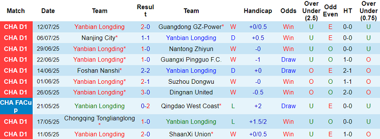 Nhận định, soi kèo Yanbian Longding vs Qingdao Red Lions, 17h00 ngày 19/7: Khó thắng cách biệt - Ảnh 1