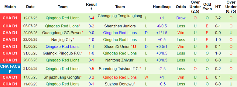 Nhận định, soi kèo Yanbian Longding vs Qingdao Red Lions, 17h00 ngày 19/7: Khó thắng cách biệt - Ảnh 2