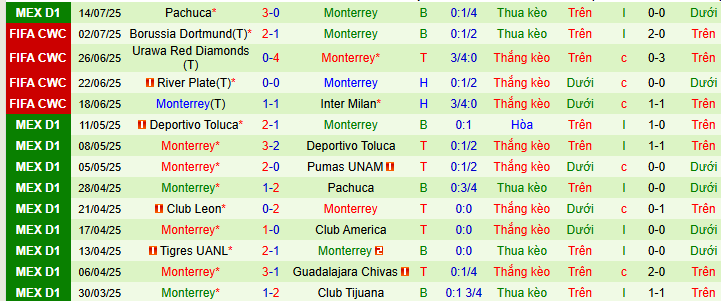 Soi kèo phạt góc Atletico San Luis vs Monterrey , 10h00 ngày 19/7 - Ảnh 2