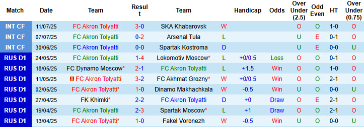 Nhận định, soi kèo Akron Tolyatti vs Krylia Sovetov Samara, 19h30 ngày 19/7: Tiếp tục muối mặt - Ảnh 2