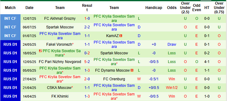 Nhận định, soi kèo Akron Tolyatti vs Krylia Sovetov Samara, 19h30 ngày 19/7: Tiếp tục muối mặt - Ảnh 3