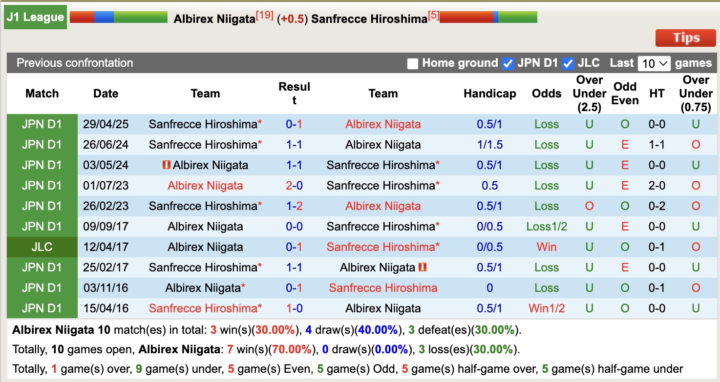 Nhận định, soi kèo Albirex Niigata vs Sanfrecce Hiroshima, 17h00 ngày 20/7: Trả nợ sòng phẳng - Ảnh 4