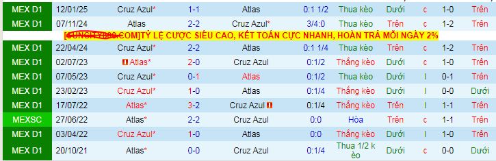 Nhận định, soi kèo Atlas vs Cruz Azul, 10h05 ngày 20/7: Bắt nạt Atlas - Ảnh 3