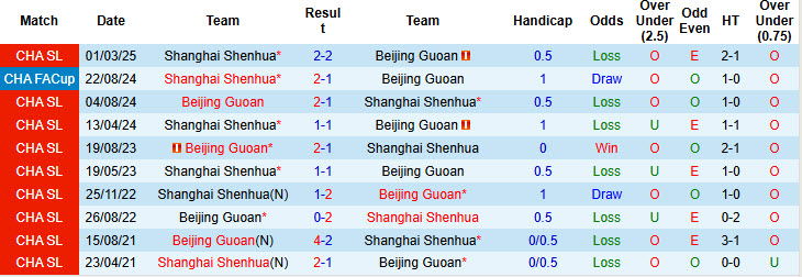 Nhận định, soi kèo Beijing Guoan vs Shanghai Shenhua, 18h35 ngày 19/7: Long hổ tranh đấu - Ảnh 4