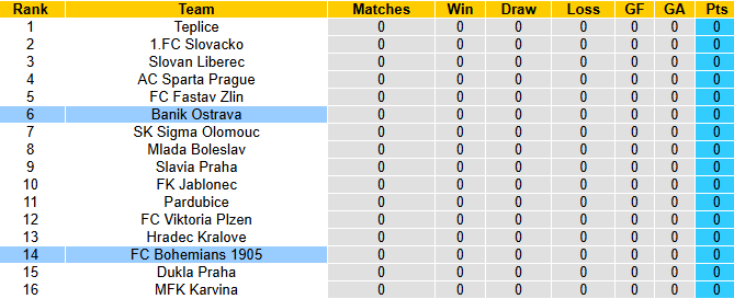 Nhận định, soi kèo Bohemians vs Banik Ostrava, 22h00 ngày 19/7: Tự tin trên sân khách - Ảnh 5