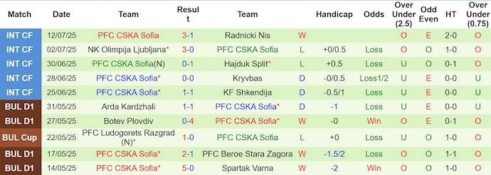 Nhận định, soi kèo Botev Plovdiv vs CSKA Sofia, 2h00 ngày 20/7: Chờ đợi bất ngờ - Ảnh 3