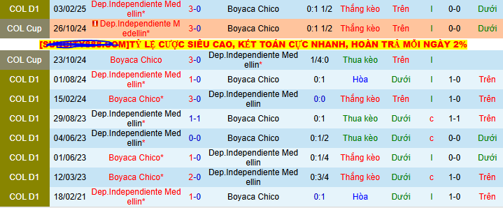 Nhận định, soi kèo Boyaca Chico vs Independiente Medellin, 08h30 ngày 20/7 - Ảnh 3