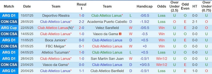 Nhận định, soi kèo CA Lanus vs Rosario Central, 2h30 ngày 20/7: Không dễ - Ảnh 2
