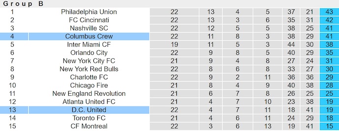 Nhận định, soi kèo Columbus Crew vs DC United, 6h30 ngày 20/7: Chìm trong khủng hoảng - Ảnh 5