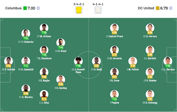 Nhận định, soi kèo Columbus Crew vs DC United, 6h30 ngày 20/7: Chìm trong khủng hoảng - Ảnh 7