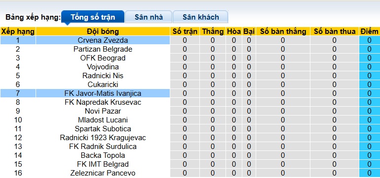 Nhận định, soi kèo Crvena Zvezda vs Javor Ivanjica, 01h00 ngày 20/7: Nhà vua ra oai - Ảnh 1
