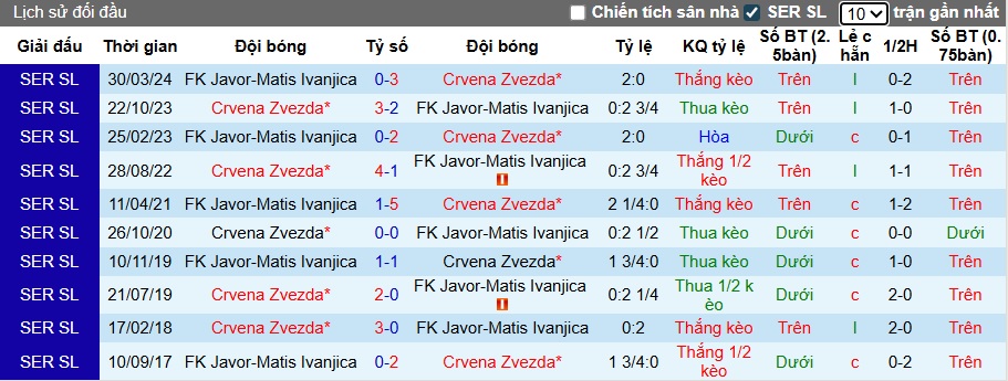 Nhận định, soi kèo Crvena Zvezda vs Javor Ivanjica, 01h00 ngày 20/7: Nhà vua ra oai - Ảnh 3