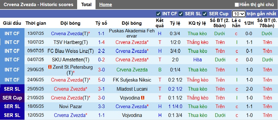 Nhận định, soi kèo Crvena Zvezda vs Javor Ivanjica, 01h00 ngày 20/7: Nhà vua ra oai - Ảnh 5