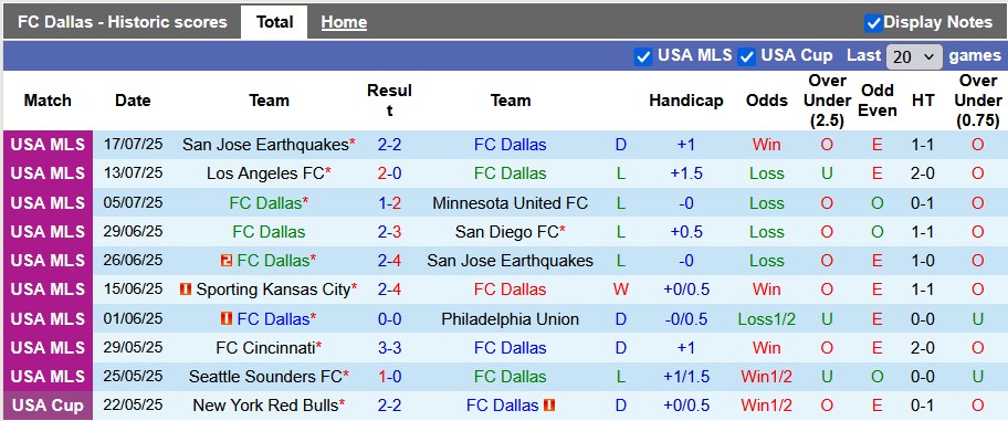 Nhận định, soi kèo Dallas vs Saint Louis City, 7h30 ngày 20/7: Xa nhà là bão tố - Ảnh 1