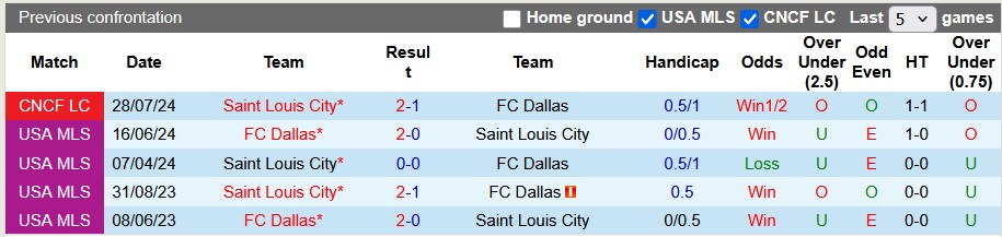 Nhận định, soi kèo Dallas vs Saint Louis City, 7h30 ngày 20/7: Xa nhà là bão tố - Ảnh 3