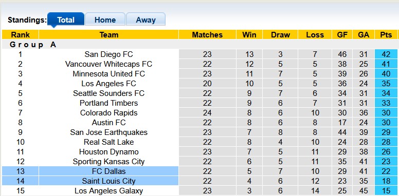 Nhận định, soi kèo Dallas vs Saint Louis City, 7h30 ngày 20/7: Xa nhà là bão tố - Ảnh 4